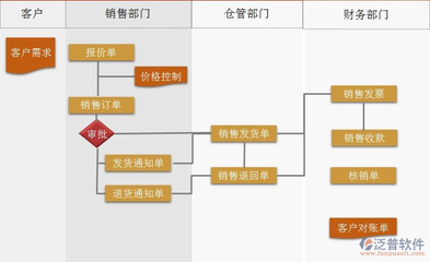 ERP软件开发语言选择与软件销售模式探讨